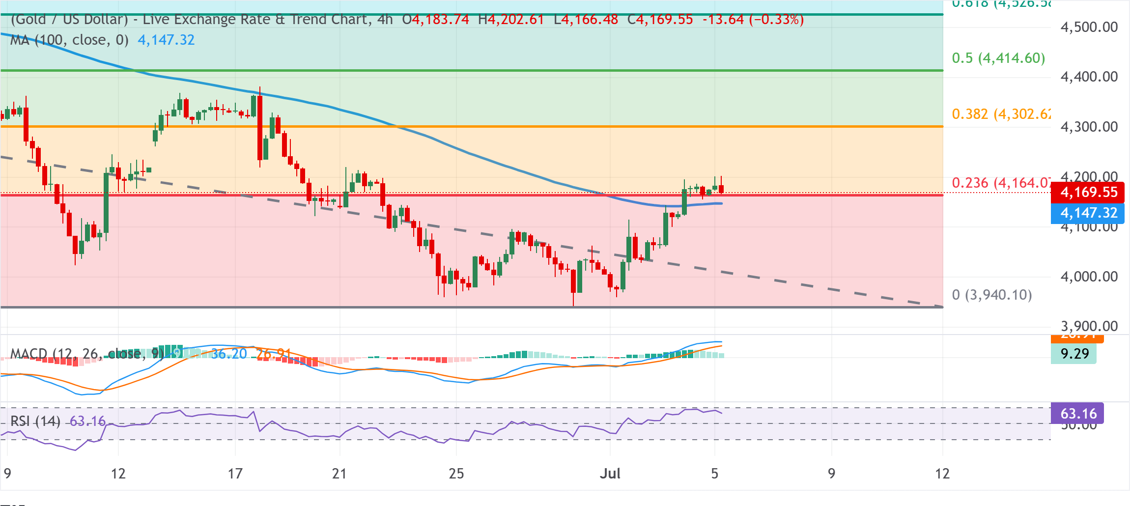 Why Gold’s Stubborn Hold on Losses Could Signal a Major USD Shakeup You Can’t Ignore