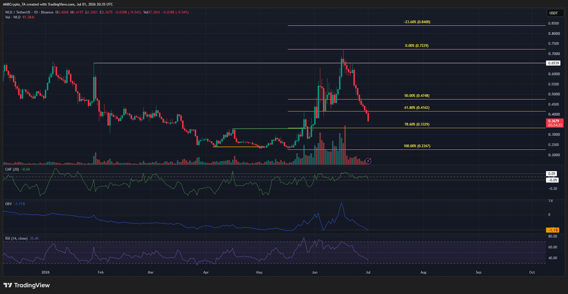 Why Worldcoin’s 50% Plunge Isn’t the End—Here’s the Hidden Catalyst That Could Spark the Next Big Surge