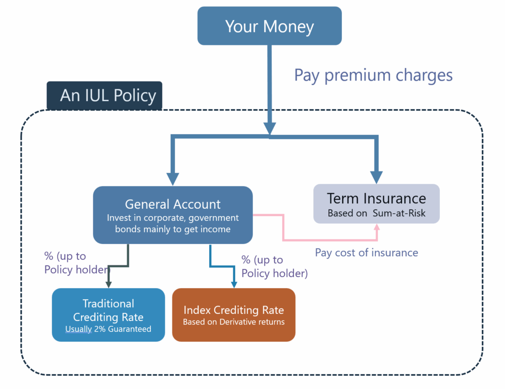 Why Your $1 Million IUL Policy Could Be Costing You More Than You Think—And It’s NOT What You Learned About Index Investing