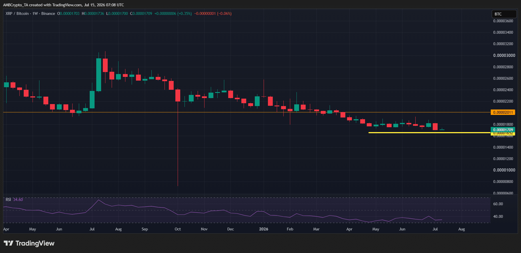 XRP/BTC’s Silent 10-Week Pause Could Ignite a FOMO Frenzy—Are You Ready to Seize the Next Big Breakout?