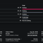 $1.37M ASTER Token Unlock Sends Shockwaves — Is This the Tipping Point for Its Price Surge or a Stealthy Decline?
