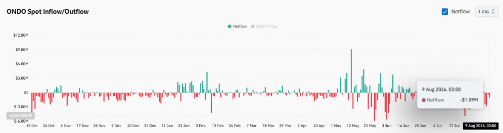 $1.4M Coinbase Dump Threatens ONDO’s $0.345 Fortress — Will Smart Money Shield the Price or Trigger a Sinking Tide?
