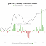 $7 Billion Draining from Binance Stablecoins—Is Bitcoin Poised to Shatter the Liquidity Trap or Collapse Under Pressure?