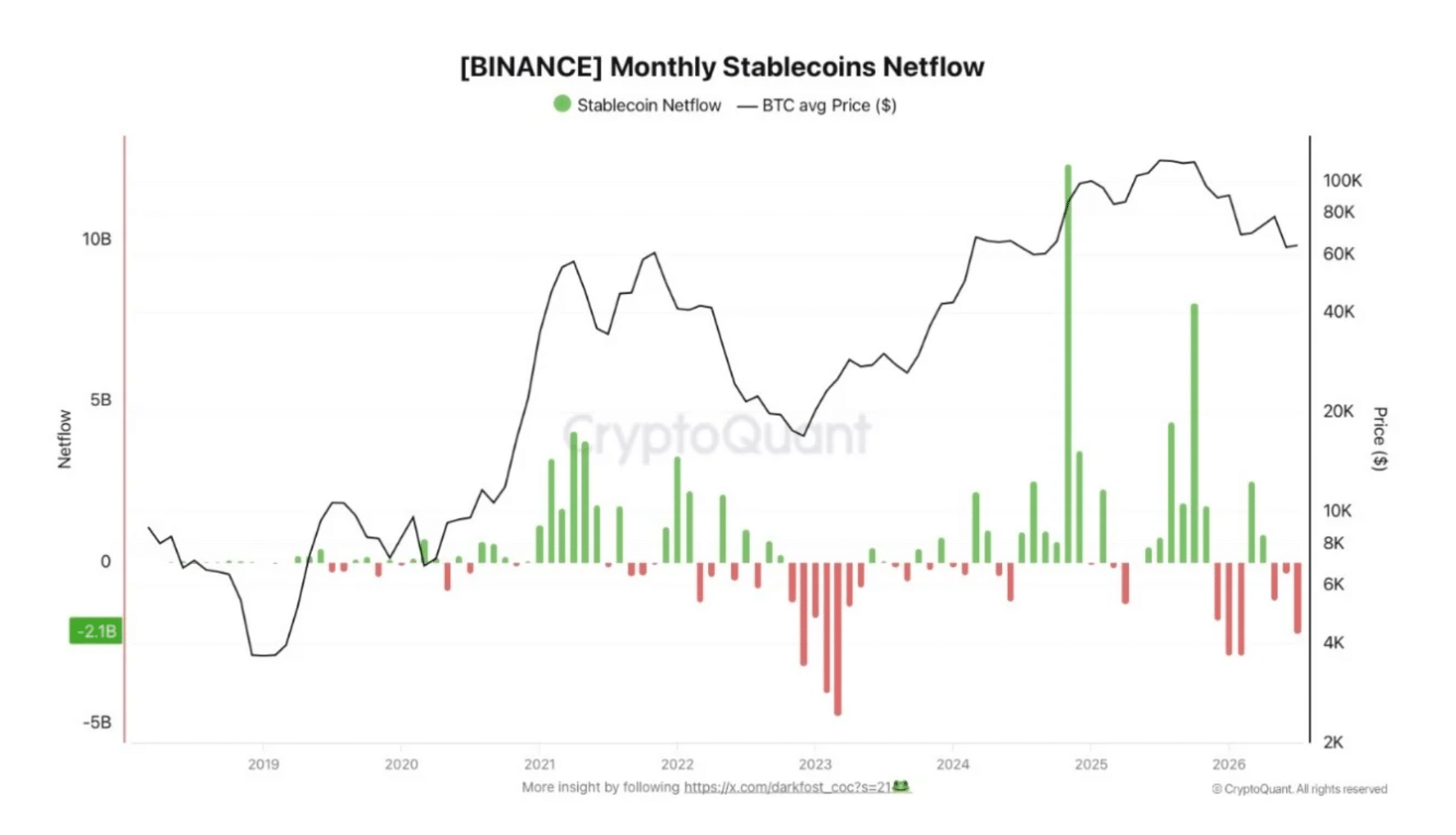 $7 Billion Draining from Binance Stablecoins—Is Bitcoin Poised to Shatter the Liquidity Trap or Collapse Under Pressure?