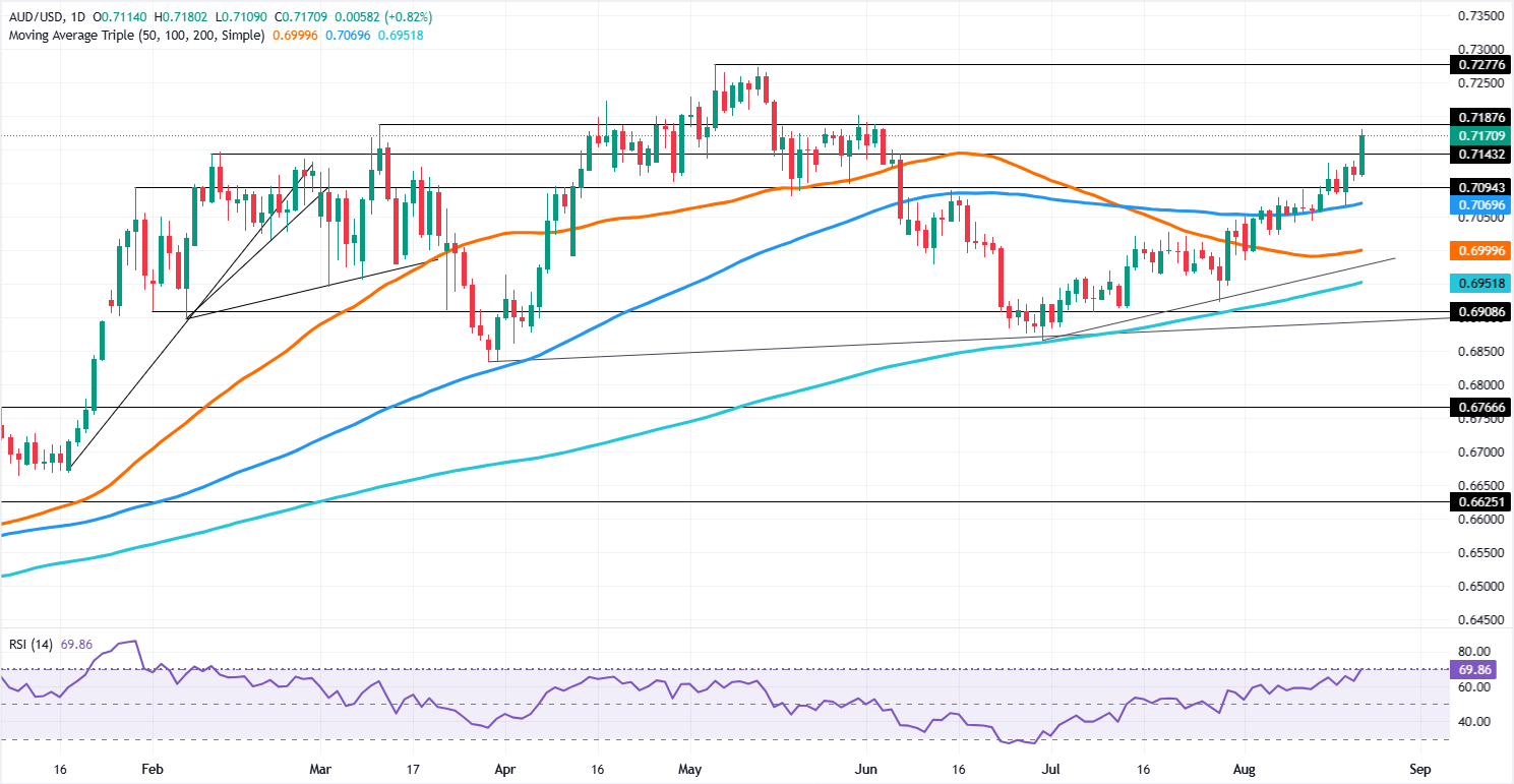 AUD/USD Breakout Ignites Surge: Is This the Moment Bulls Have Been Waiting For to Shatter the Year’s High?