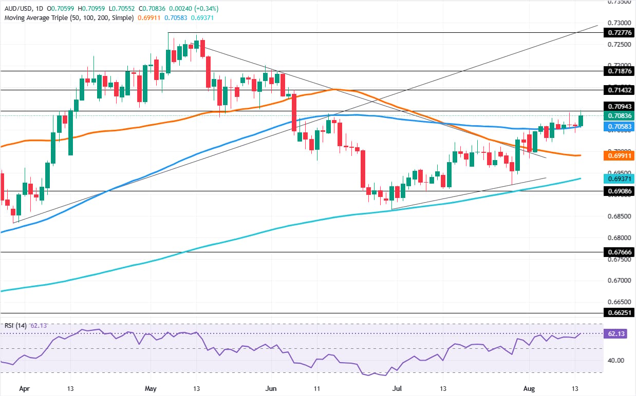 AUD/USD Set to Surge Past 0.7100—Why the Latest US Retail Sales Miss Could Ignite a Profitable Market Frenzy