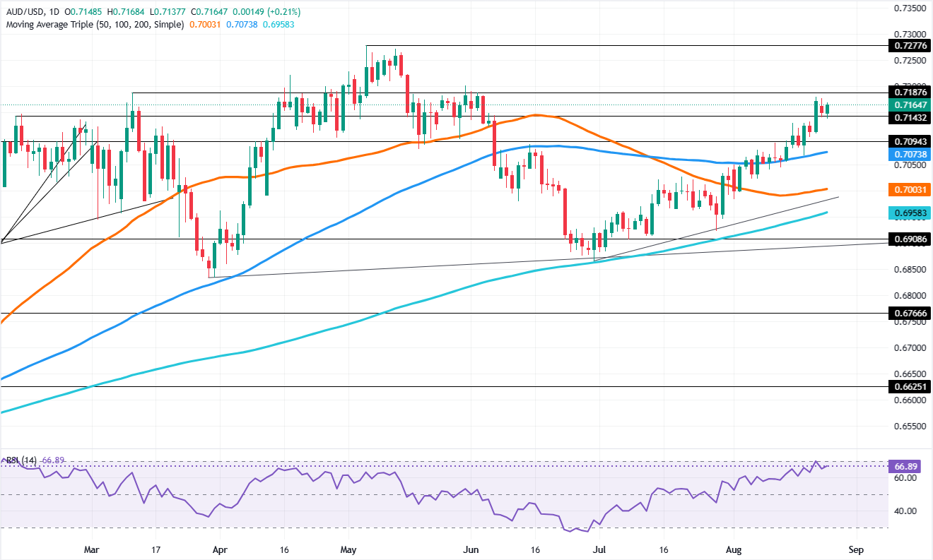 Australian Dollar surges—RBA’s hawkish stance and looming inflation data set the stage for a market shakeup investors can’t afford to miss!