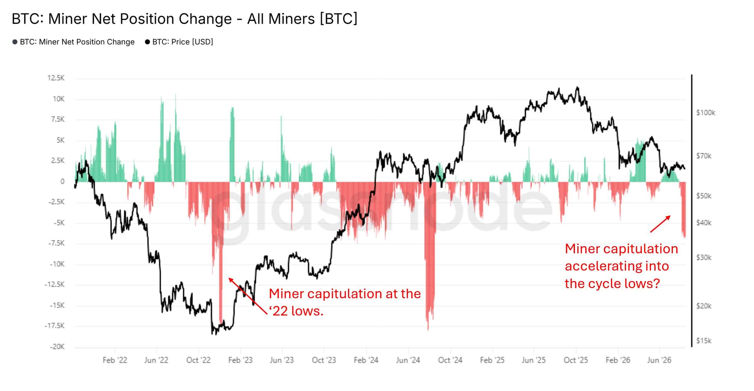 Bitcoin Miners Dumping Big as Hash Rate Plummets 21% — Is This a Silent Warning for BTC Bulls or a Golden Opportunity?