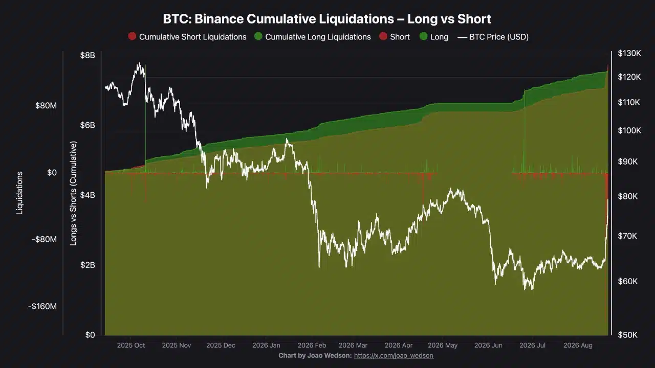 Bitcoin Surges 23% on $4B Short Squeeze—Is This the Silent Signal That BTC’s Worst Days Are Behind Us?
