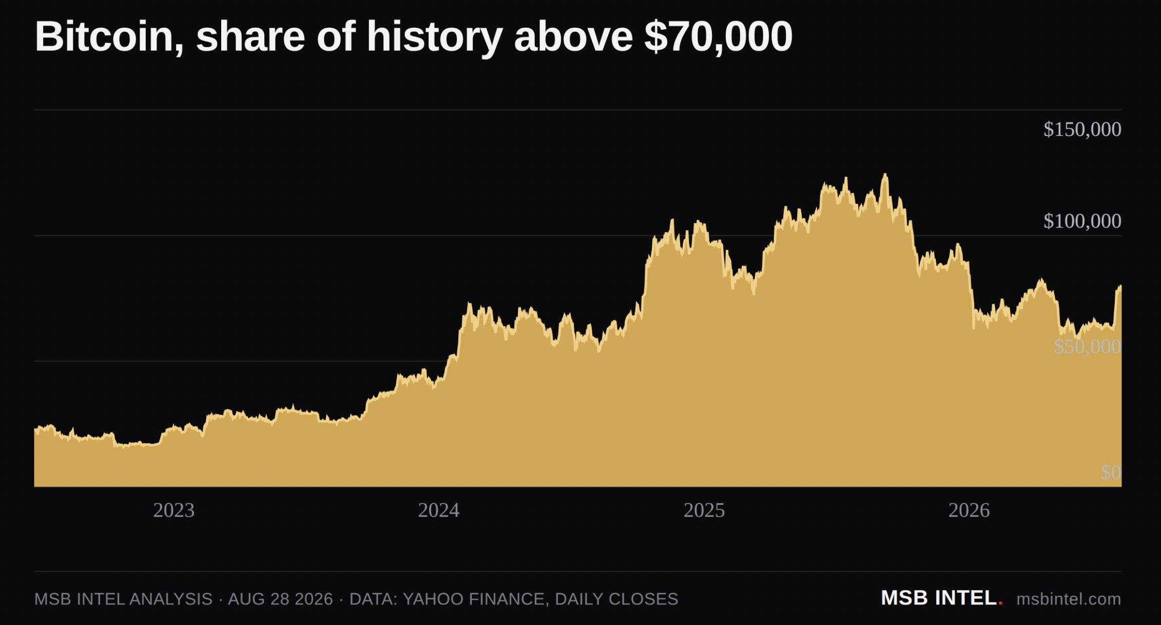 Bitcoin Surges Past $80K—but Why Investors Are Panic-Stricken Behind the Scenes