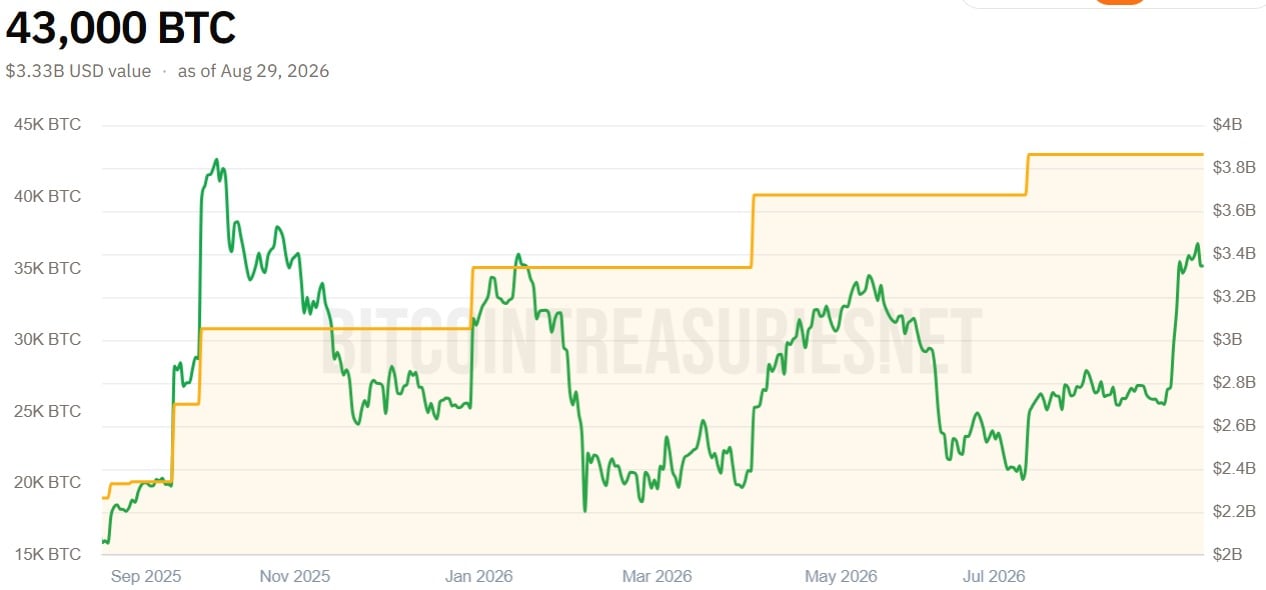 Bitcoin Treasuries Smash $100B—But Can the Market Swallow Metaplanet’s $237M Bet Without Breaking?