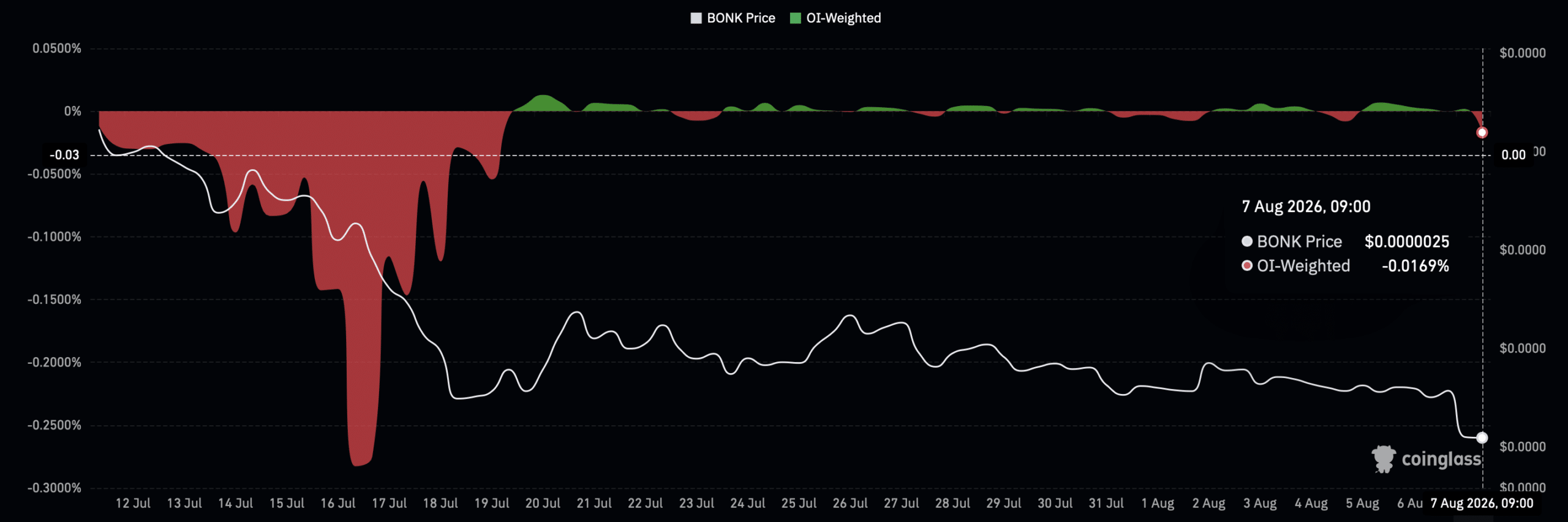 BONK Plummets 10% – But This Surprising Signal Could Ignite a Powerful Rebound You Can’t Afford to Miss!