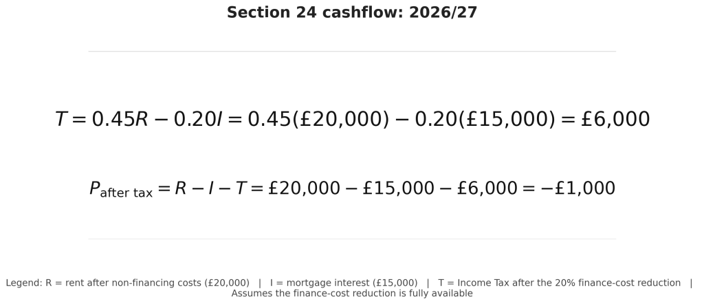 Buy-to-Let Investors Beware: Is the Landlord Dream Becoming a Hidden Financial Nightmare?