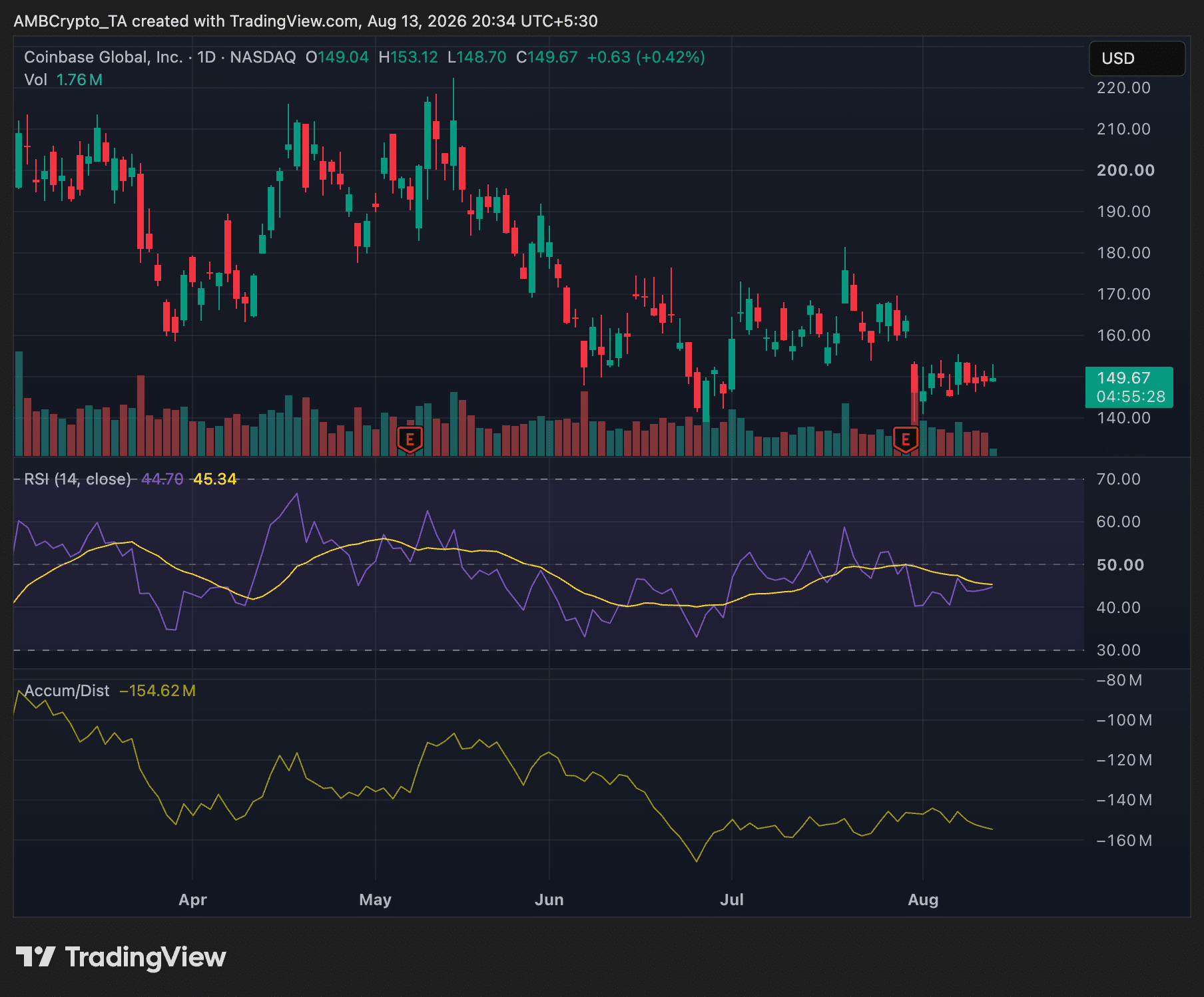 COIN Stock Steady at $145 Amid NYC Heat: What Coinbase’s Prediction-Market Ads Reveal About the Future of Crypto Regulation