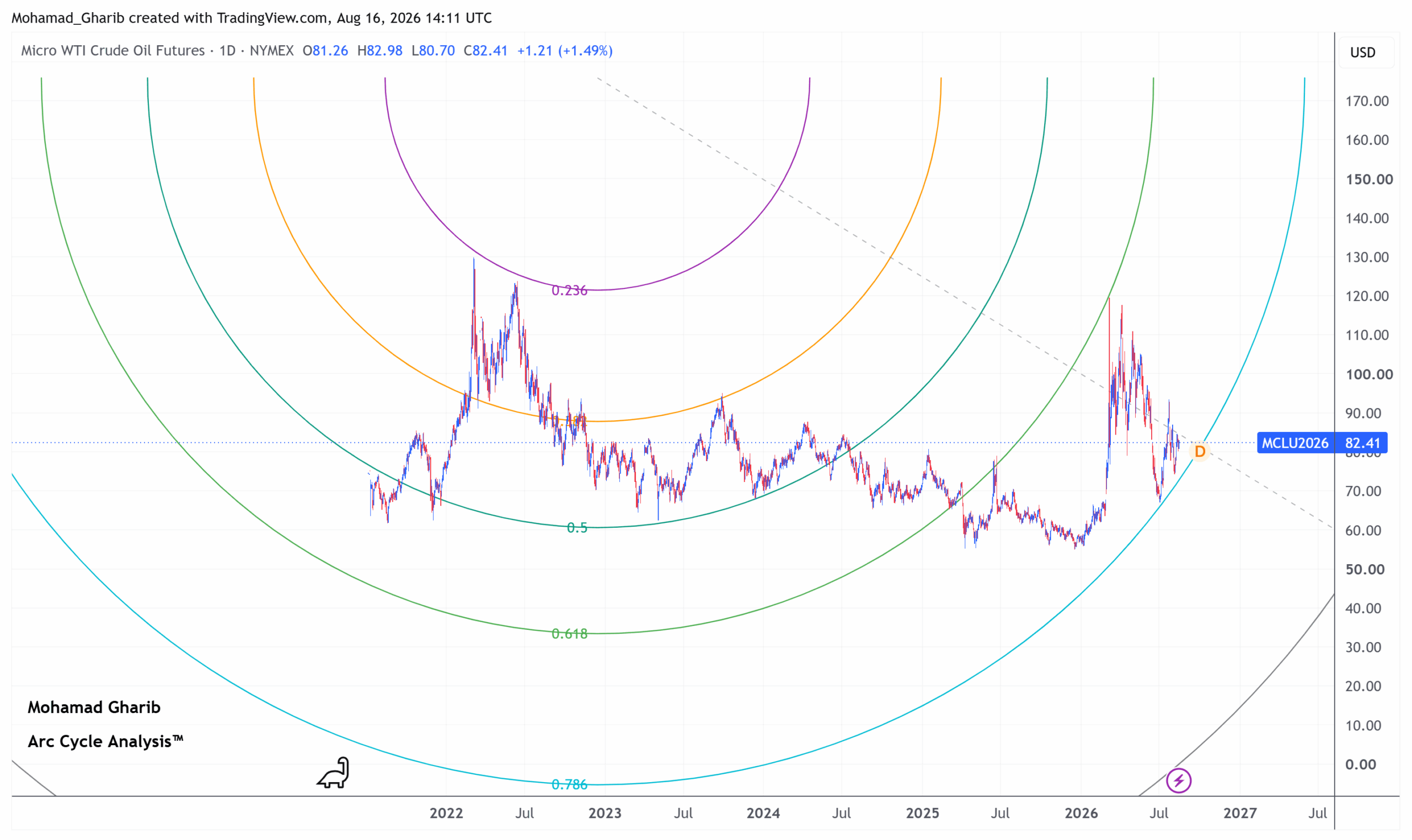 Could Micro WTI Crude Oil Break $93? Here’s Why the Market’s Next Move Could Change Everything!