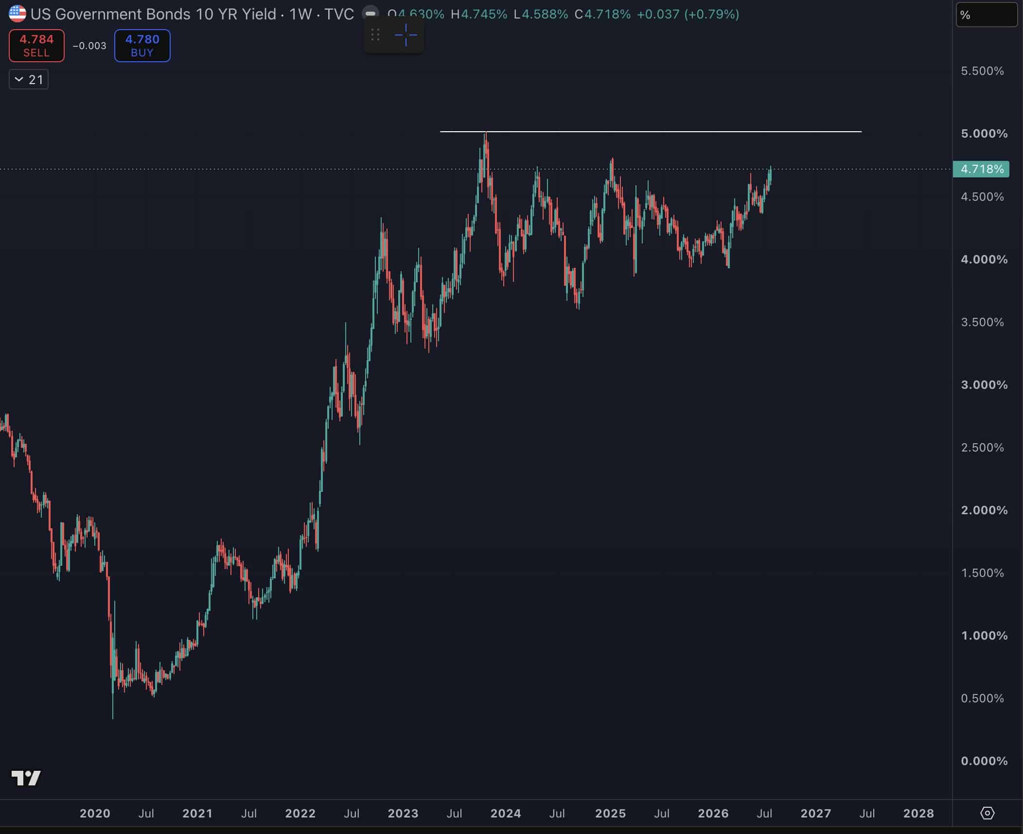 Could Skyrocketing U.S. Treasury Yields Spark a Massive Bitcoin Sell-Off You Didn’t See Coming?