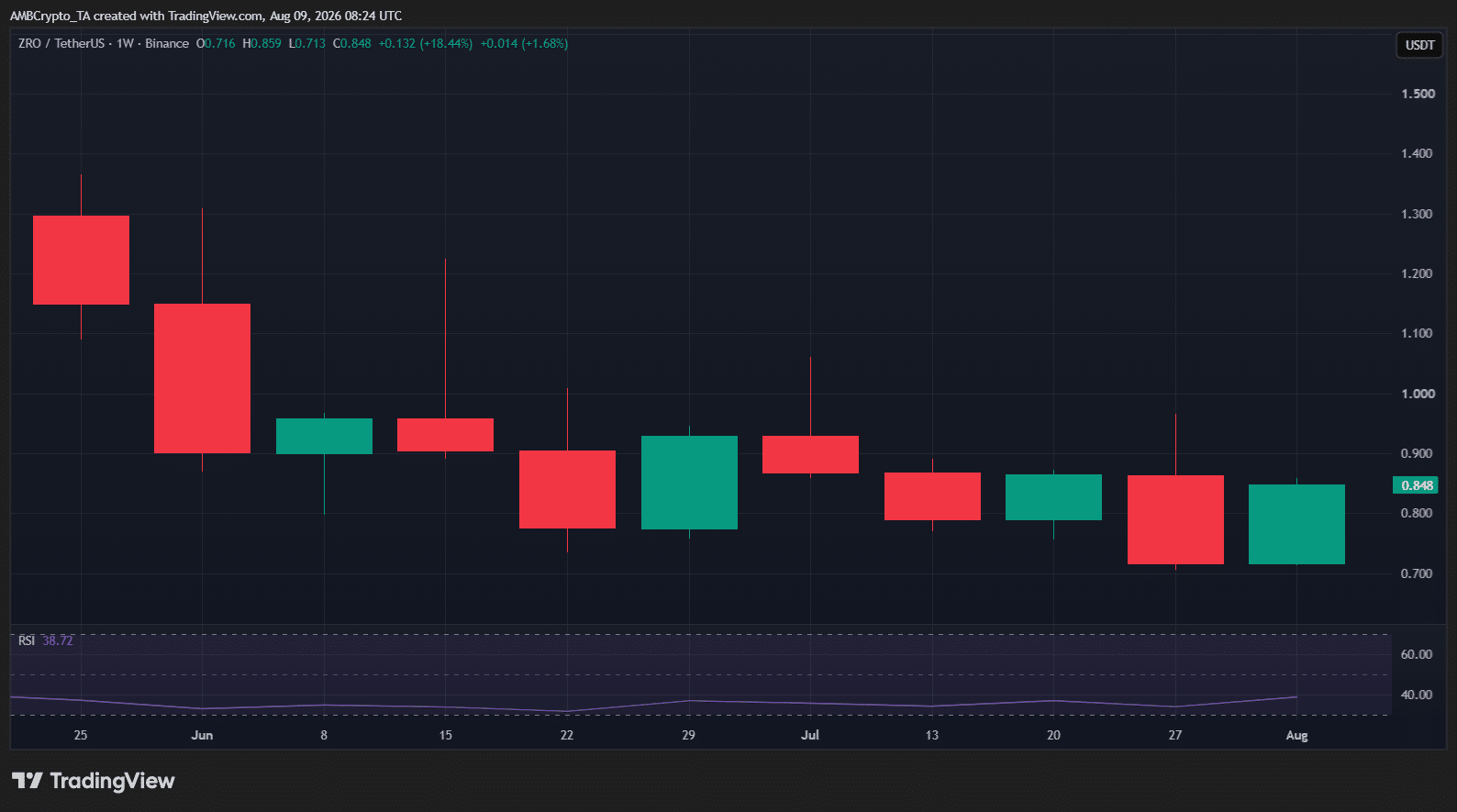 Crypto’s Shocking Comeback: Which Unexpected Tokens Skyrocketed and Which Fell Off the Map This Week?