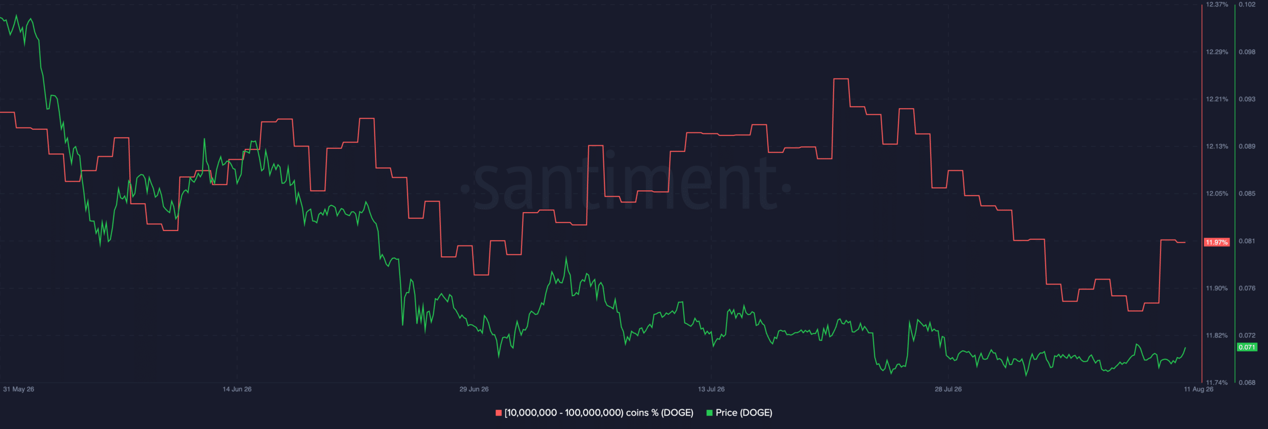 Dogecoin Whales Just Dropped 180M Tokens—But This Price Wall Could Kill the Rally Dead in Its Tracks
