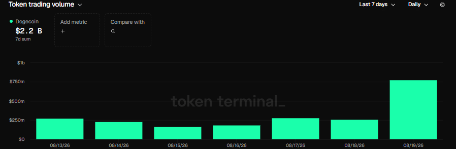 Dogecoin’s 3.5x Volume Surge: Is the OG Meme Coin Ready to Ignite a New Crypto Revolution?