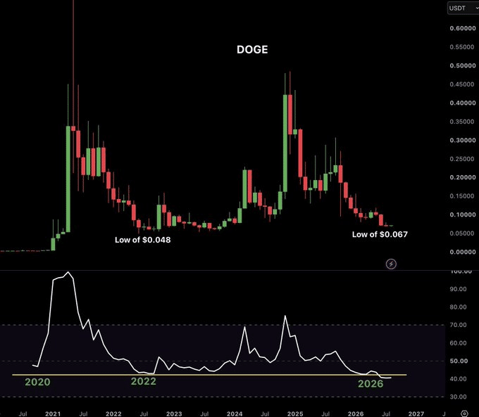 Dogecoin’s RSI Hits Rock Bottom—Is This the Hidden Buy Signal Savvy Investors Have Been Waiting For, or a Costly Bull Trap in Disguise?