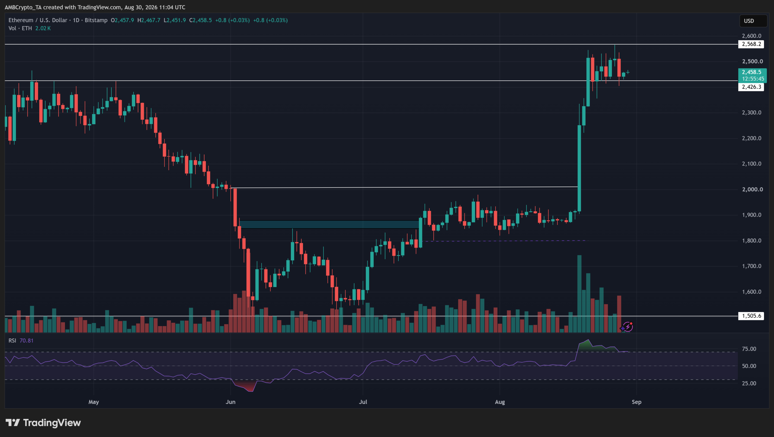 Ethereum Breaks a 108-Day Dry Spell—Why Hitting $2,500 Next Could Trigger a Massive Market Shakeup You Can’t Afford to Miss