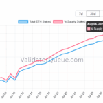 Ethereum Staking Explodes by 1.4M ETH – Is This the Silent Liquidity Crash Investors Didn’t See Coming?