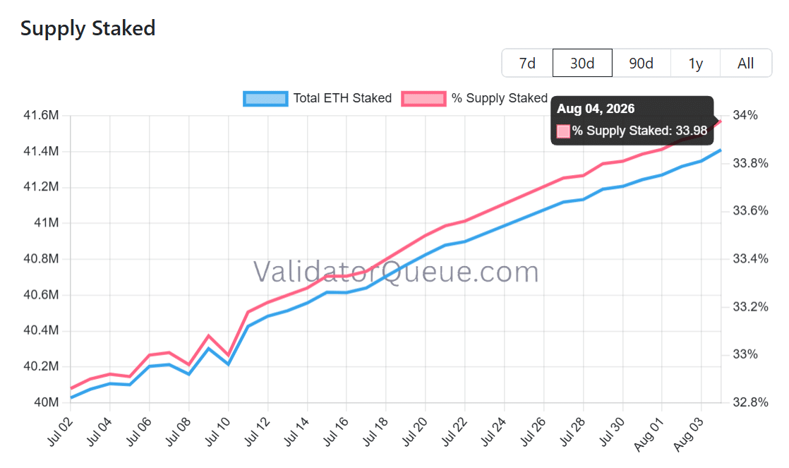 Ethereum Staking Explodes by 1.4M ETH – Is This the Silent Liquidity Crash Investors Didn’t See Coming?