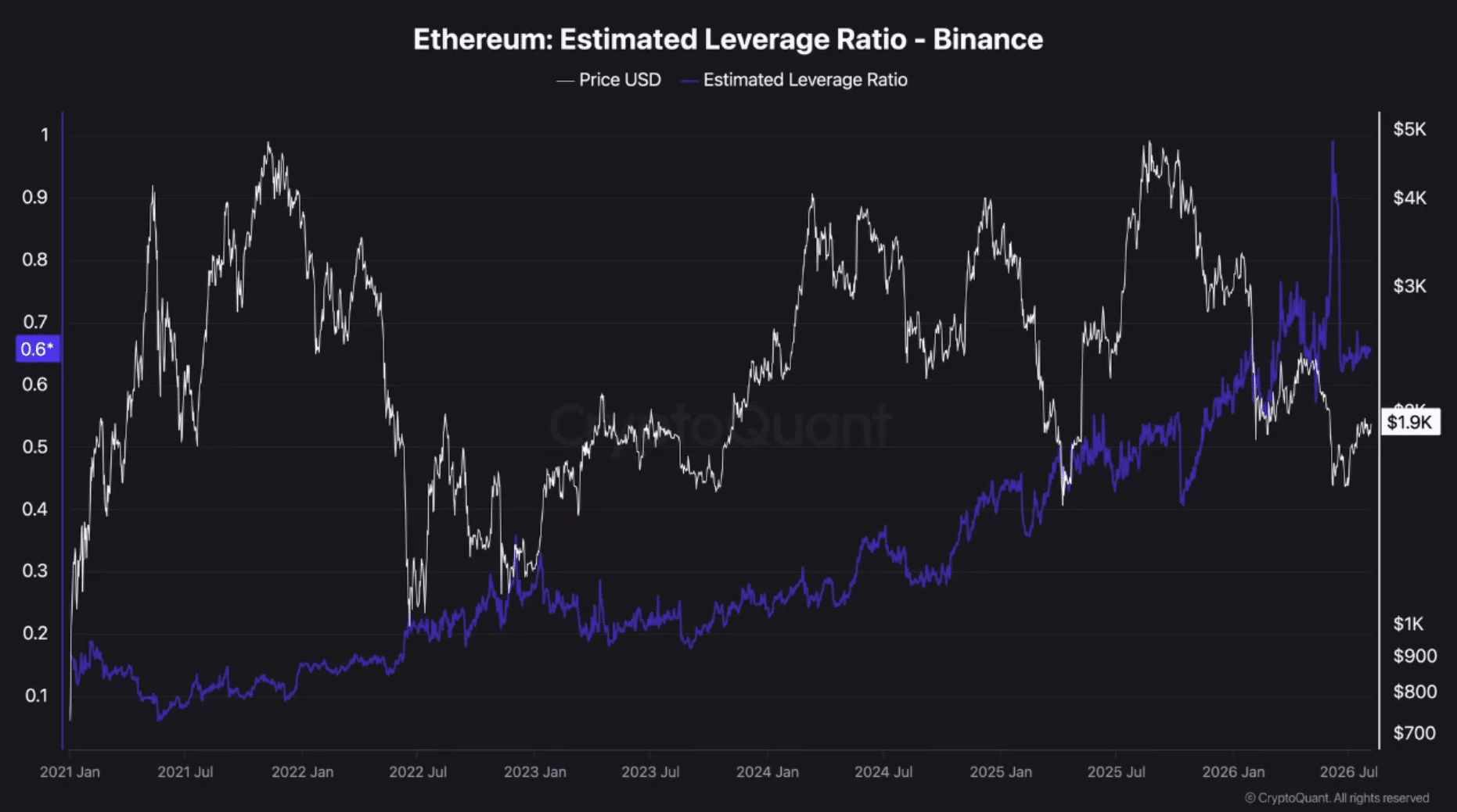 Ethereum’s Leverage Hits 0.65—Is ETH on the Brink of a Devastating Liquidation Storm?