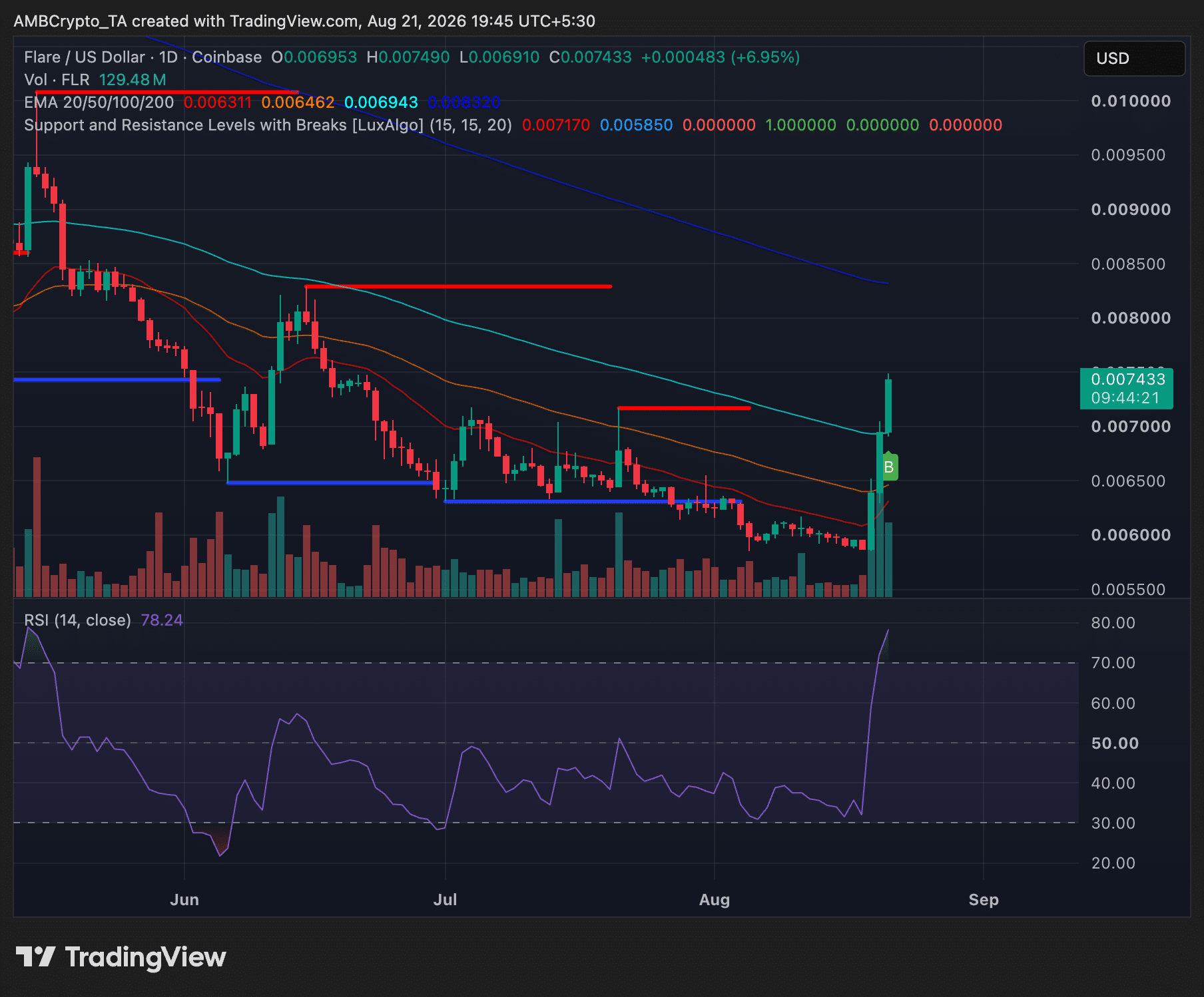 FLR Crypto Shatters Resistance with Explosive Volume—Is $0.0083 Just the Beginning of a Massive Run?