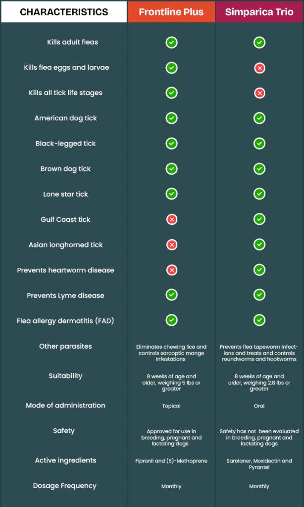 Frontline Plus vs. Simparica Trio: Which Hidden Powerhouse Truly Protects Your Pet Better?