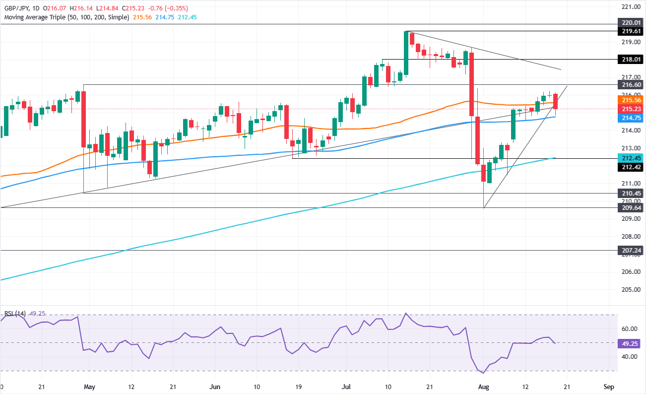 GBP/JPY Cracks Below 50-day SMA: Is This the Quiet Signal of a Massive Sell-Off Coming?