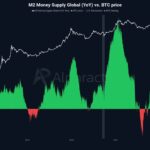 Global Money Supply Surges $1 Trillion—But Why Bitcoin’s Price Might Still Crash Despite the Boom
