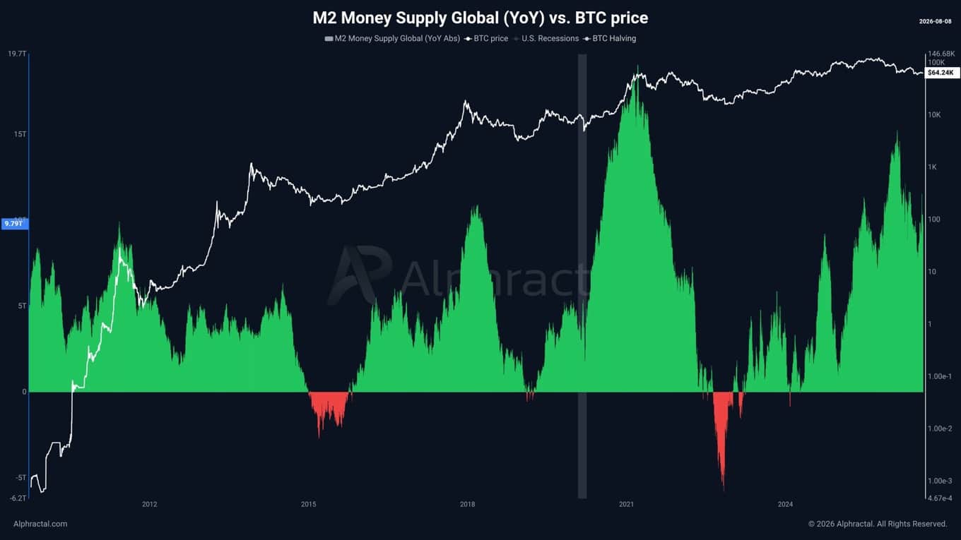Global Money Supply Surges $1 Trillion—But Why Bitcoin’s Price Might Still Crash Despite the Boom