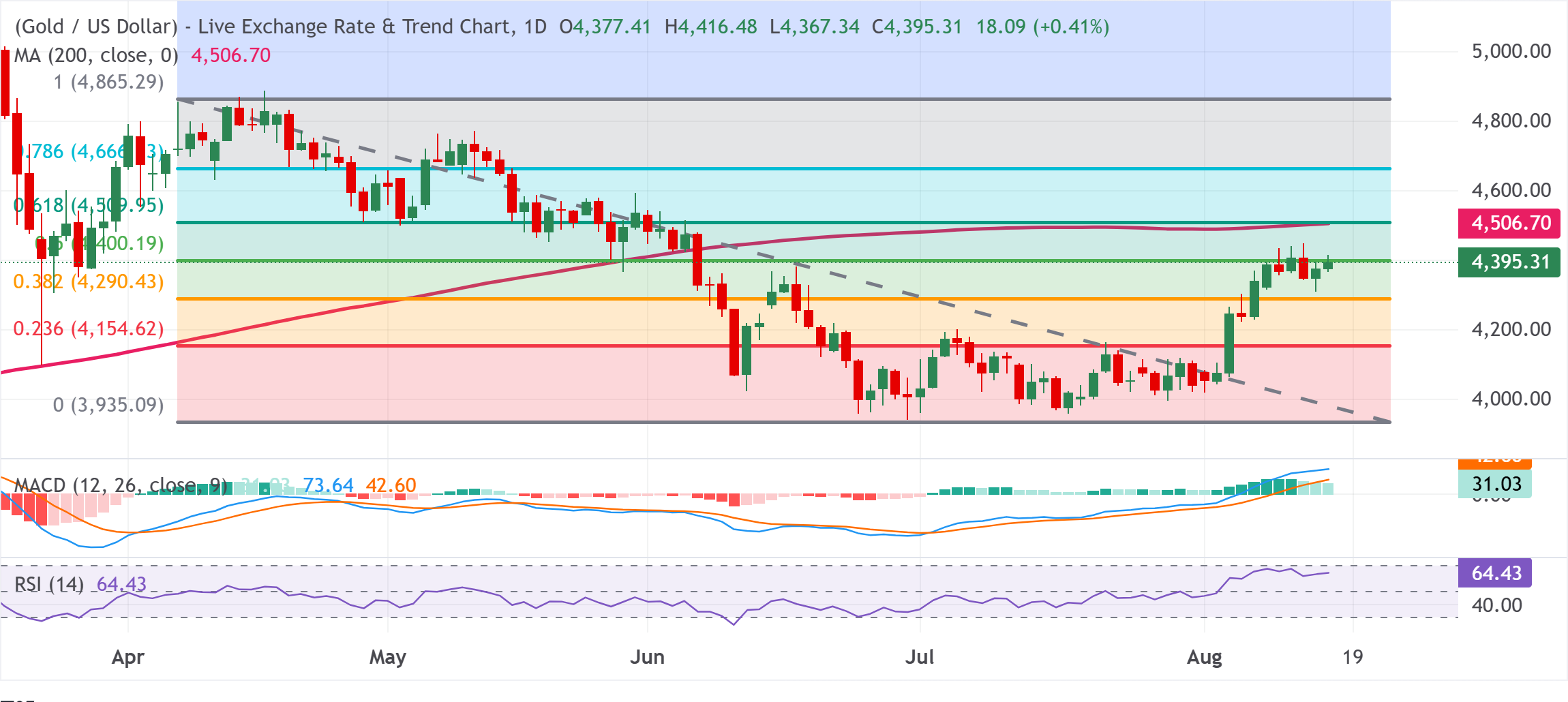 Gold’s Surge Past $4,400: Is the Fed’s Uncertainty Igniting the Next Bull Run in Precious Metals?