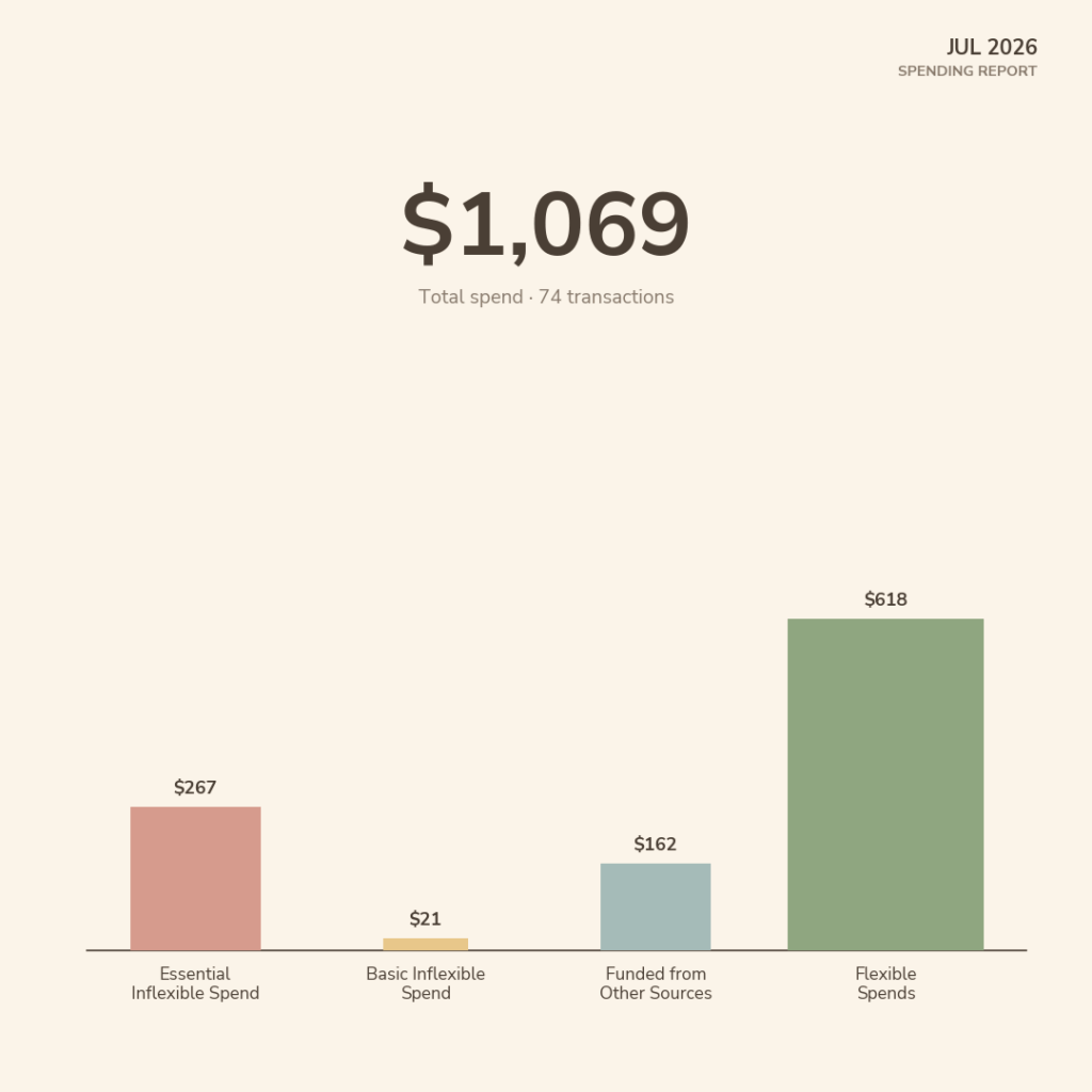 How I Mastered My July Spending at Just $1,068—And Why It’s a Game-Changer for Your Financial Freedom