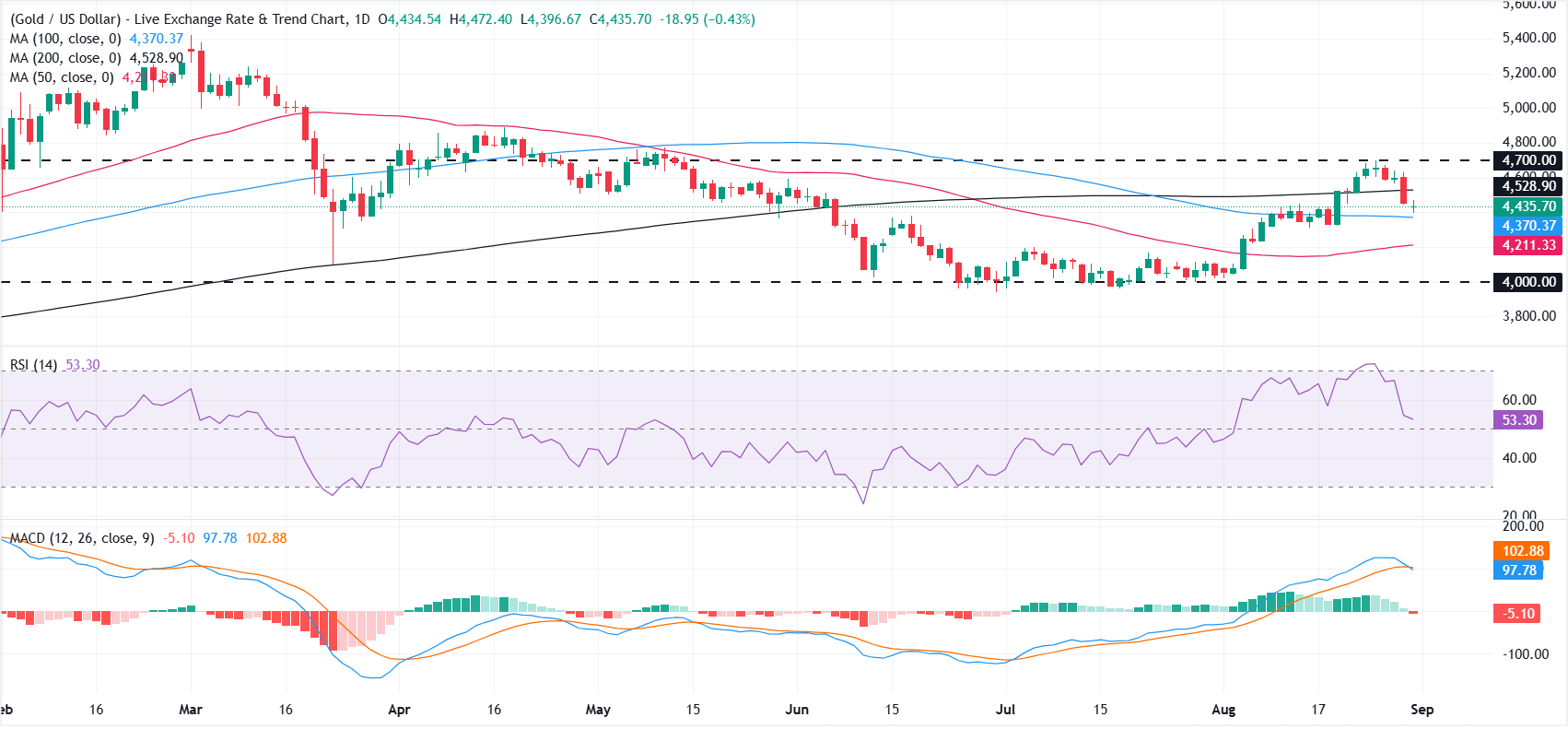 Is Gold’s Rollercoaster Just Beginning? What the Fed’s “Higher for Longer” Gambit Means for Your Wealth Now