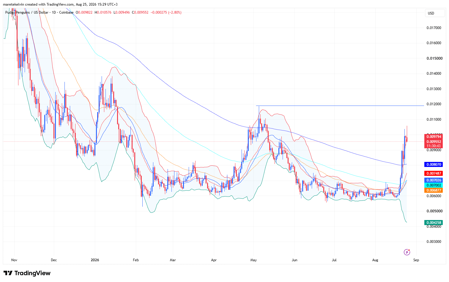 Is PENGU Poised to Explode Beyond 10% Gains? The Shocking Price Target No One Saw Coming!
