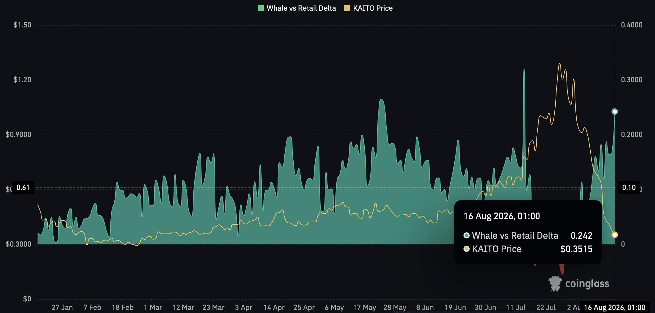 KAITO’s 11% Plunge: Is the 32.6M Token Unlock the Calm Before a Market Storm?