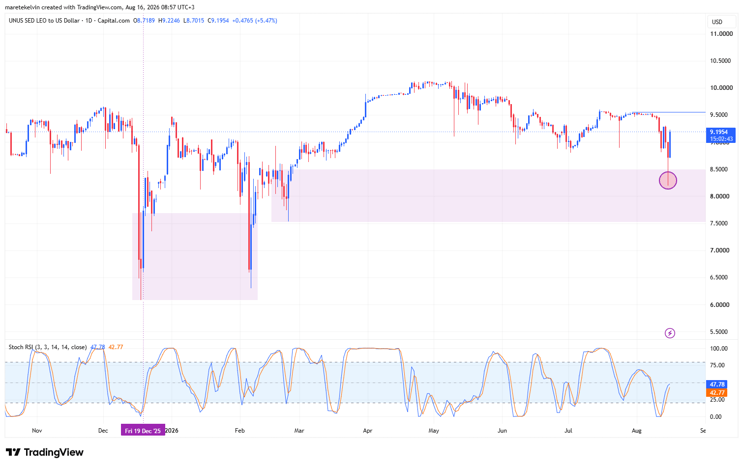 LEO Crypto Eyes $9.55 Breakout – But This One Hidden Barrier Could Make or Break the Surge
