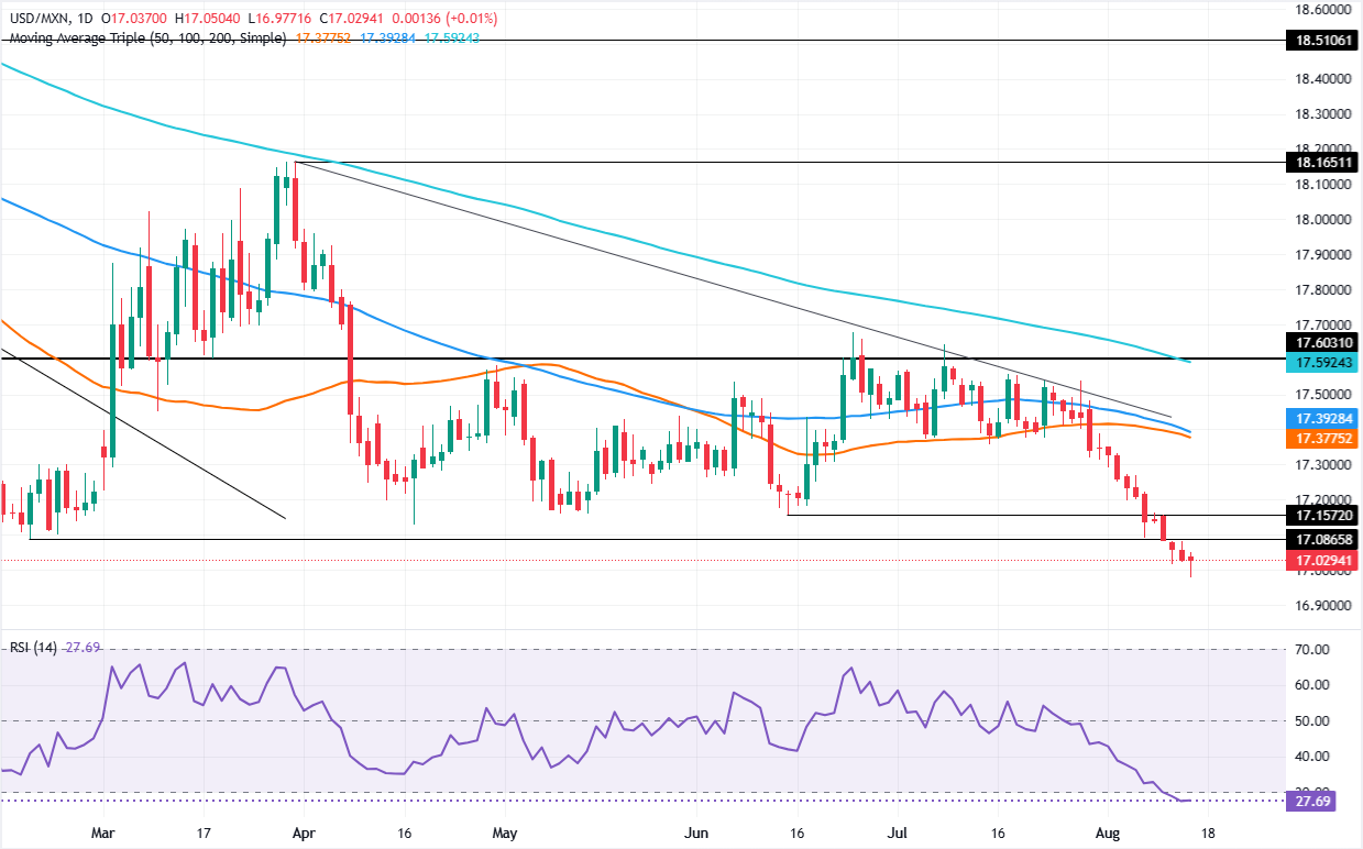 Mexican Peso Hits Multi-Month Highs—Is Banxico’s Next Move About to Shake Up Your Investments?