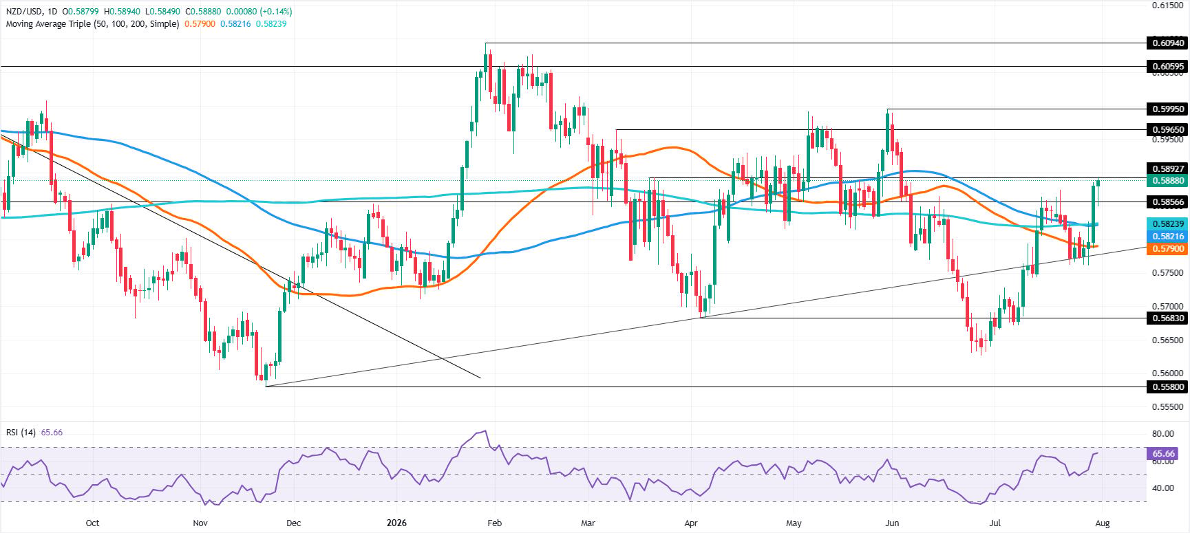 NZD/USD Surge to 0.6000: Is This the Breakout That Could Rewrite Forex Rules?