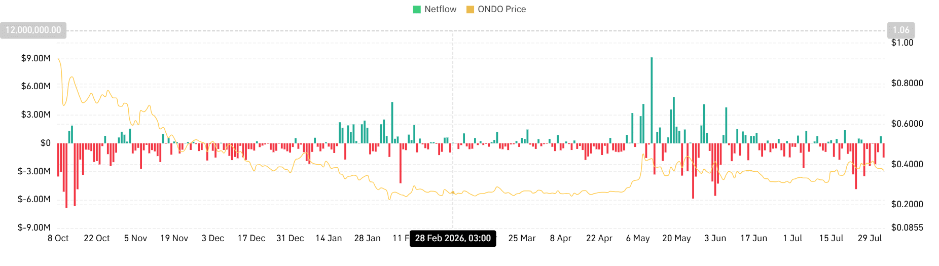 OND0’s Sudden 20M Token Dump Sparks Chaos — Is This the End of the Bull Run or a Secret Setup for a Massive Comeback?