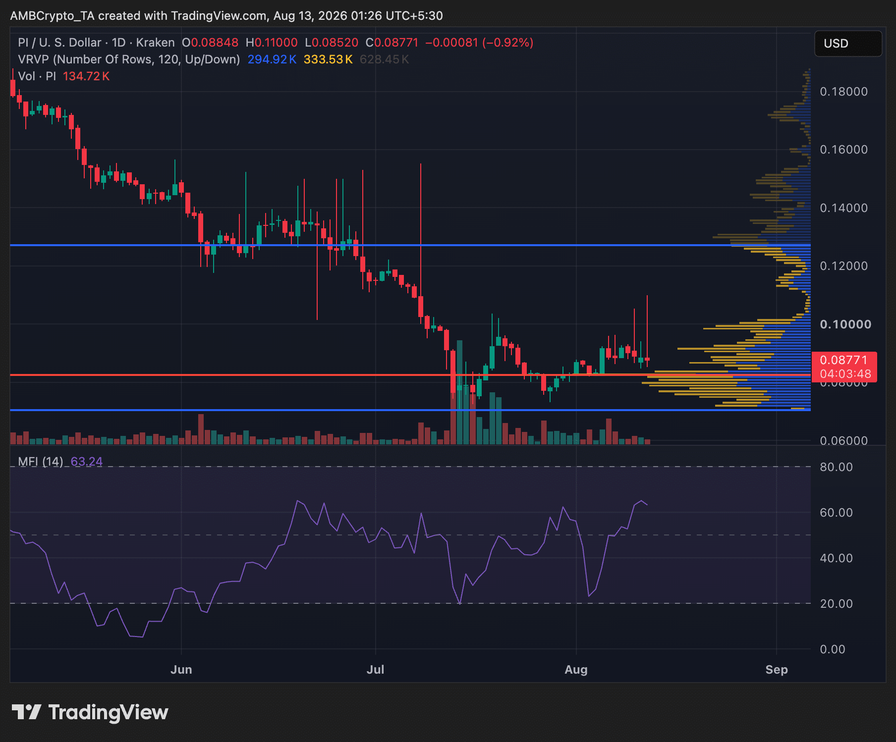 Pi Crypto Hits a Wall at $0.11—Is the Protocol v26 Upgrade the Game-Changer Investors Have Been Waiting For?