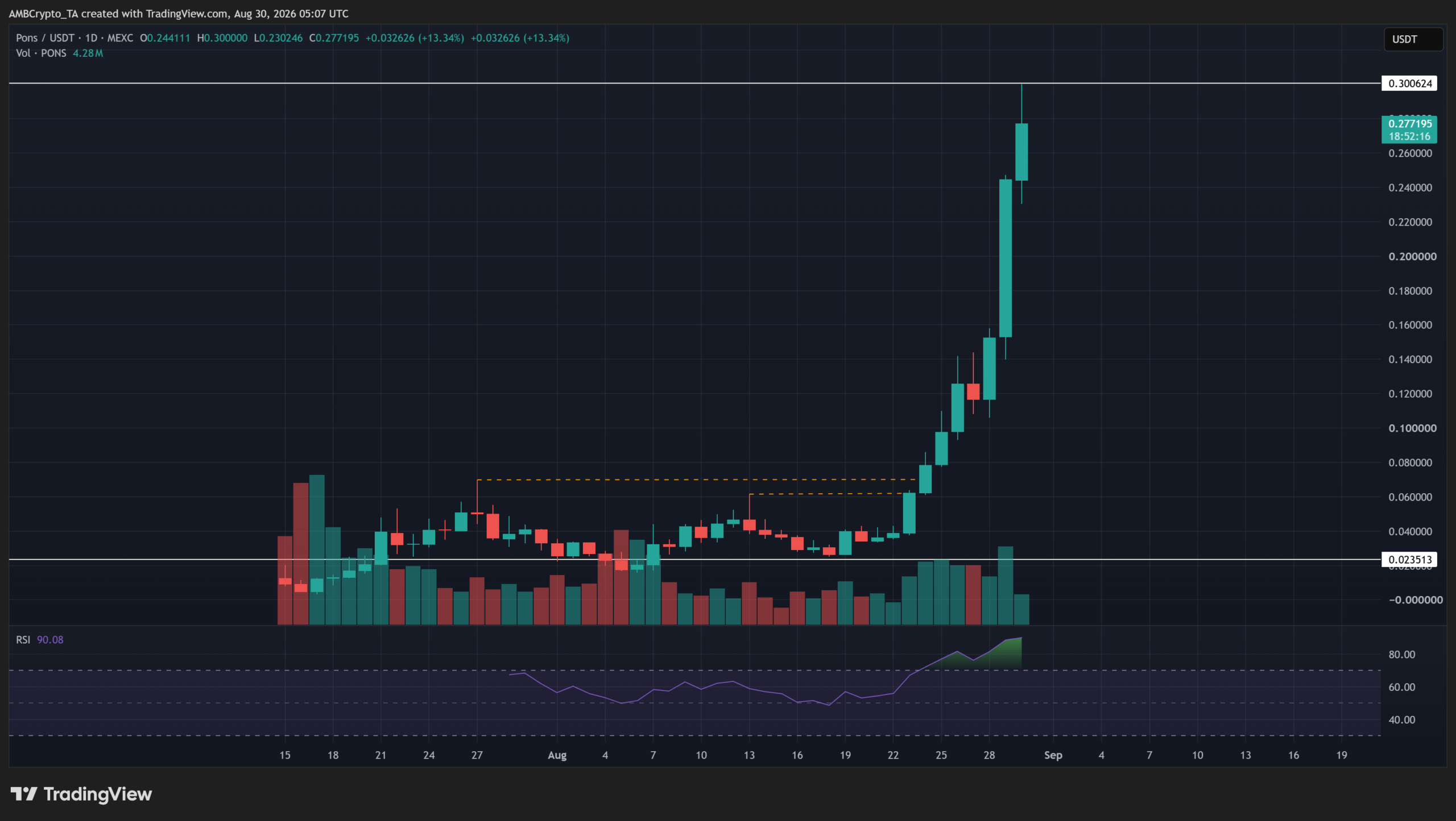 PONS Crypto Skyrockets to Record High—Is the $640K Buyback Just a Mirage or the Secret Fuel Behind This Rally?