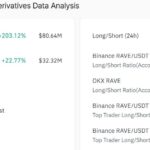 RaveDAO Rockets 16% – Is This the Breakout Surge That Could Send RAVE Soaring Past $0.40?