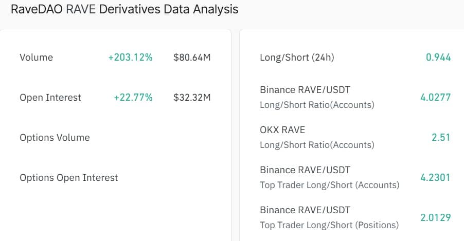 RaveDAO Rockets 16% – Is This the Breakout Surge That Could Send RAVE Soaring Past $0.40?