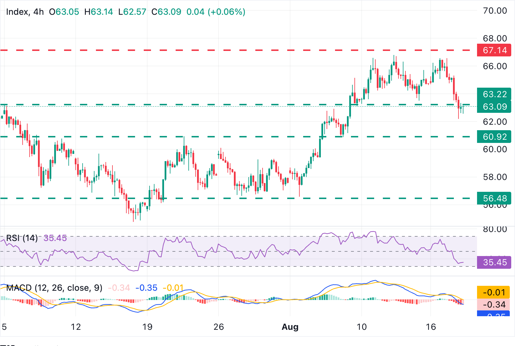 Silver’s Silent Slide: Is the $63 Barrier the Beginning of a Bearish Avalanche for XAG/USD?