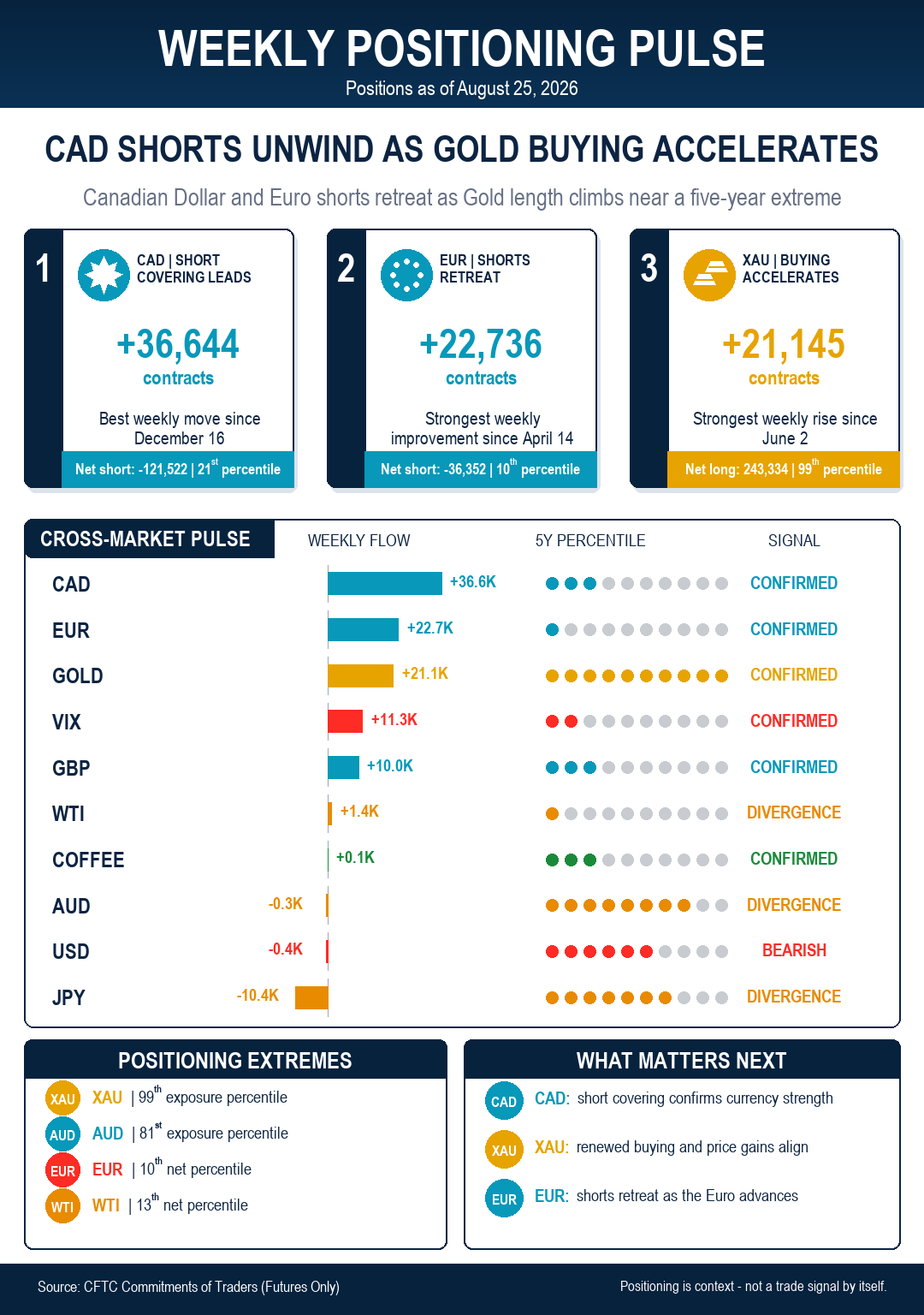 Unlock the Hidden Market Moves: Why CAD Shorts Are Vanishing and Gold Demand Is Exploding Right Now