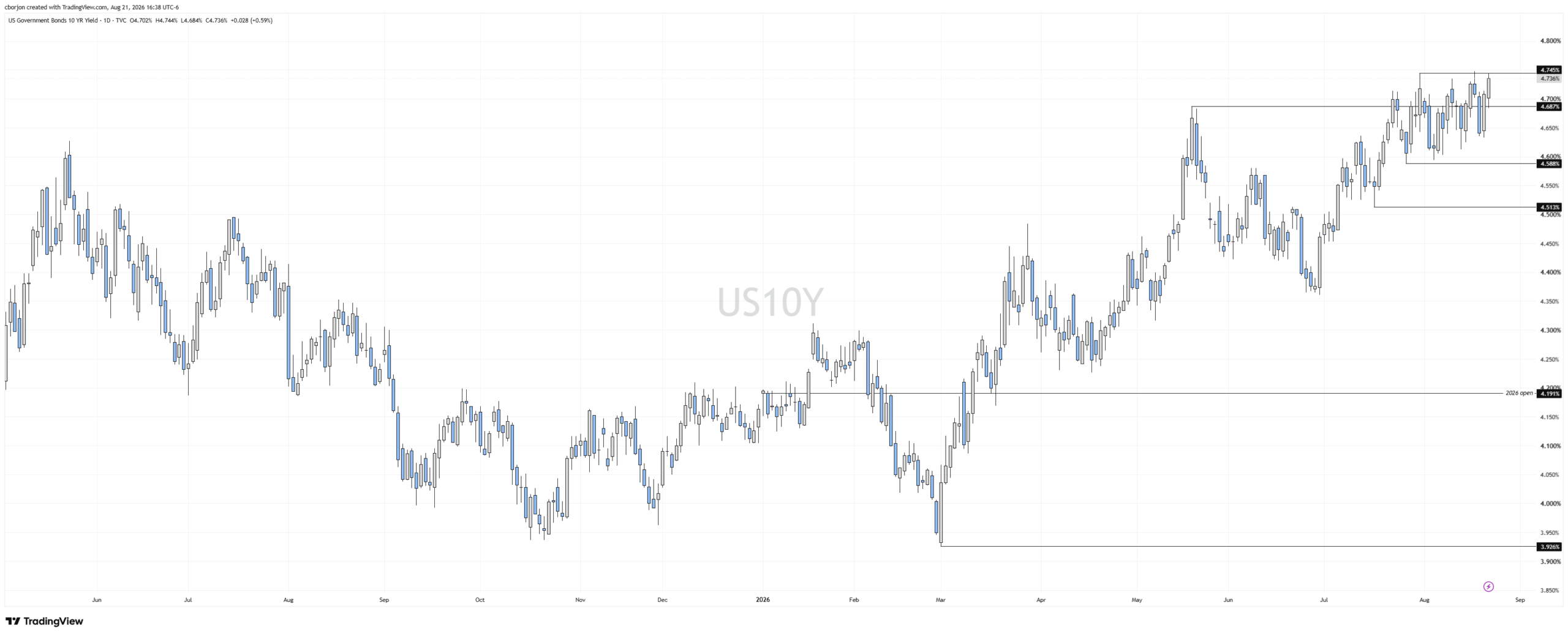 US Treasury Yields Surge Unexpectedly—Is This the Signal Investors Have Been Waiting For?