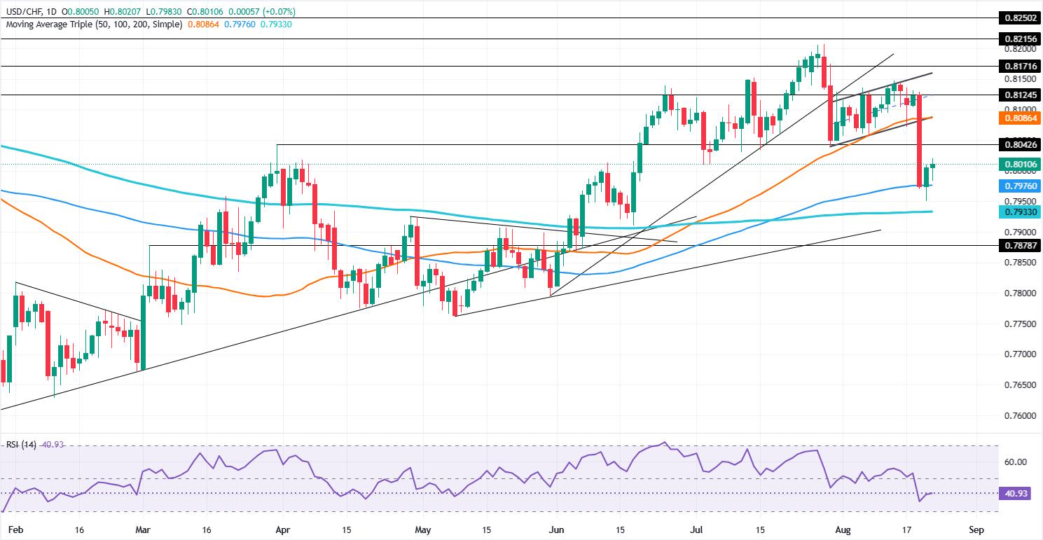 USD/CHF Breaks 0.8000: Is This the Quiet Signal of a Major Market Shakeup Ahead?